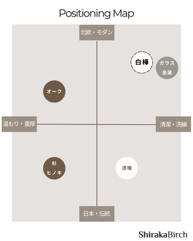 白樺素材のポジショニングマップ - 清潔感と北欧モダンの特性を示す図